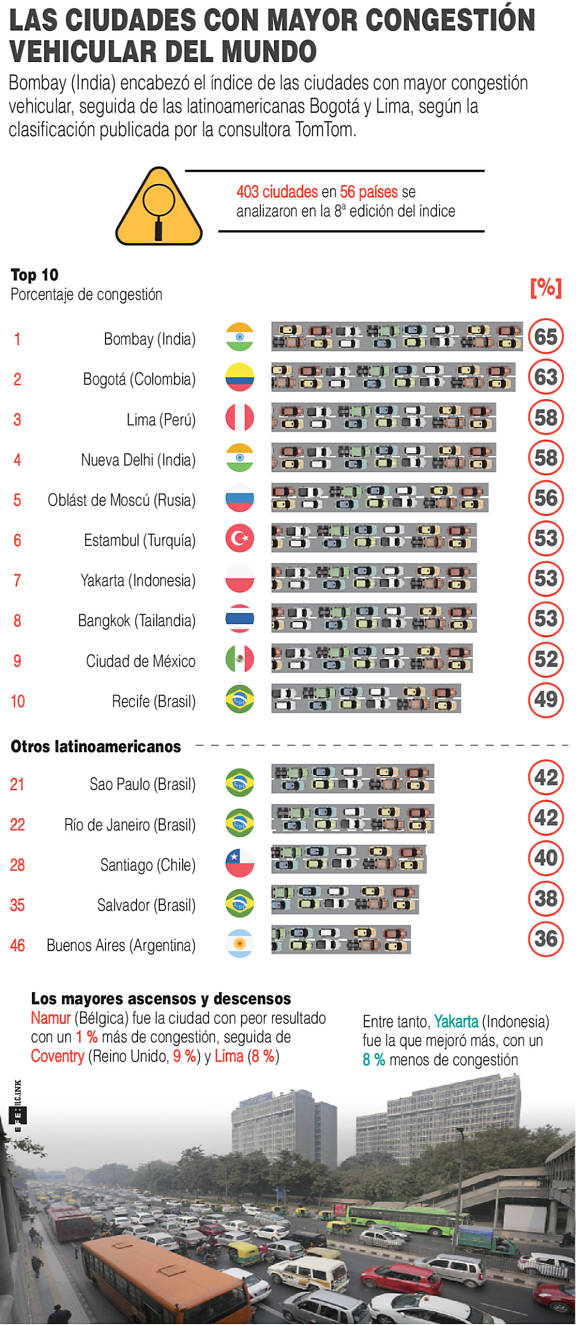 Congestión vehicular. Infografía