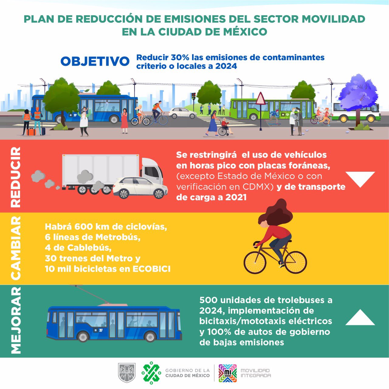 Plan de reducción de emisiones del sector movilidad en la Ciudad de México