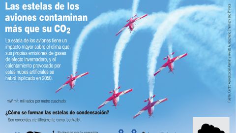 Infografía. Las estelas de los aviones contaminan más que su CO2
