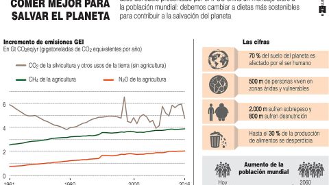 Infografía.Una dieta más sostenible contribuye al cuidado del planeta