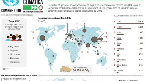 Infografía. Acción climática