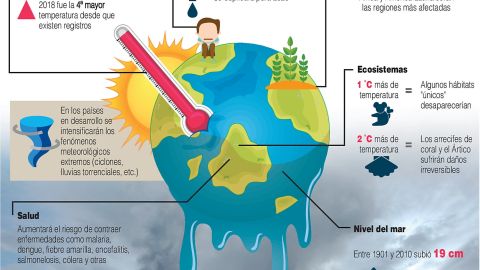 Infografía. Crisis Climática