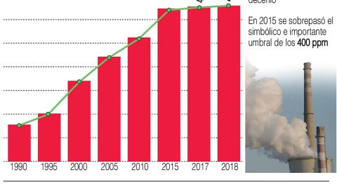 Infografía. Record de CO2