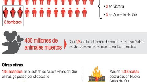 Infografías Incendios de Australia