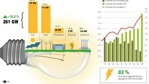 Infografía. Renovables