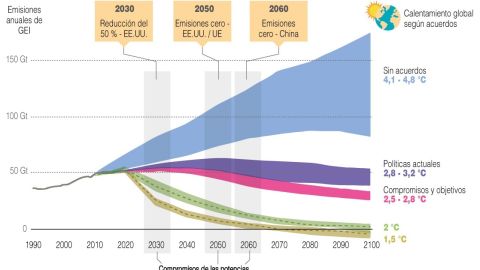 Infografía cero emisiones