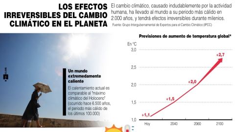 Infografía. Cambio Climático