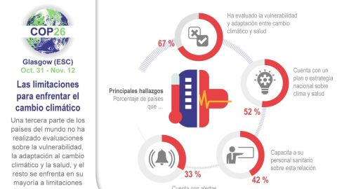 Infografía COP26 limitaciones cambio climático