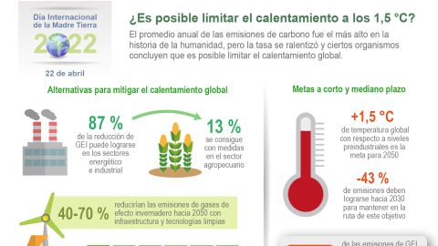 Infografía. 1.5ºC