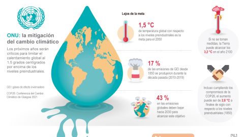 Infografía. Mitigación del Cambio climático