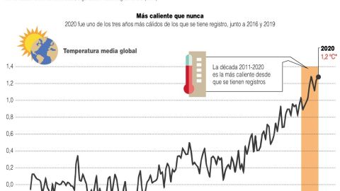 Infografía.Clima