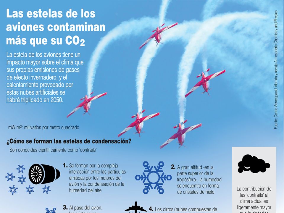 Infografía. Las estelas de los aviones contaminan más que su CO2