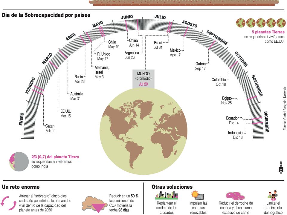 Infografía. Día Mundial de la sobre capacidad