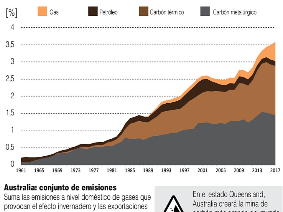 Australia, el país que más contaminará en 2030. Infografía