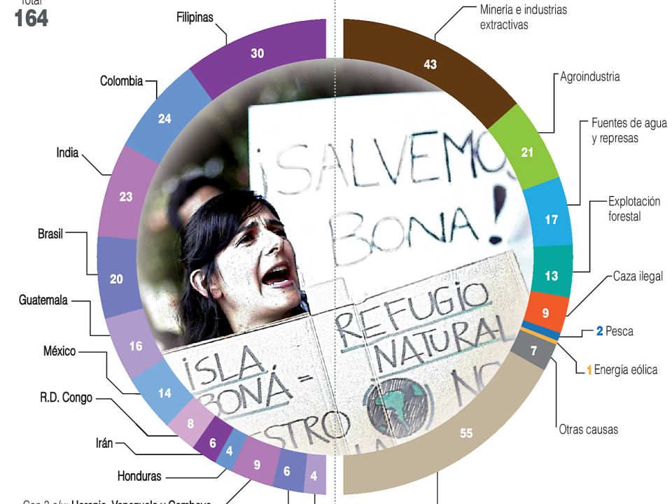 Infografía. Defensores ambientales