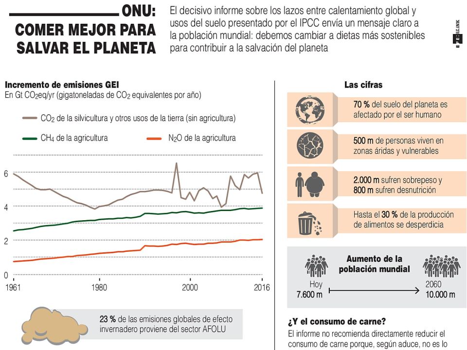 Infografía.Una dieta más sostenible contribuye al cuidado del planeta