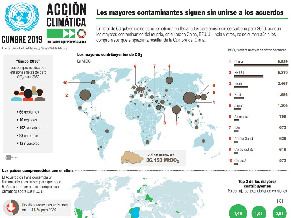 Infografía. Acción climática