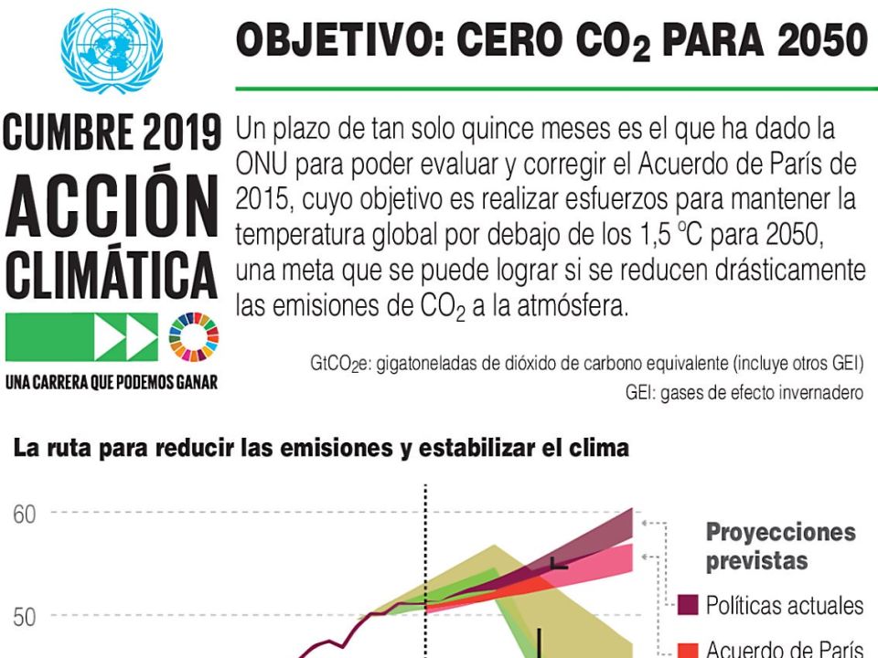 Infografía. Cero emisiones CO2