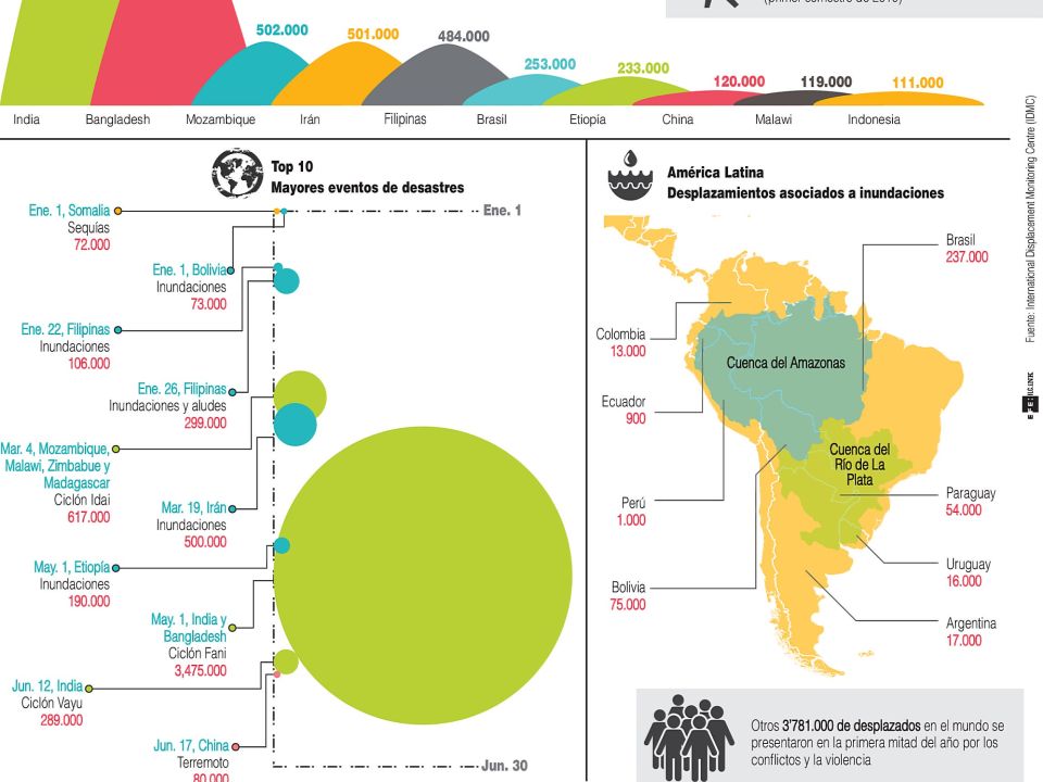 Infografía. desplazados climáticos