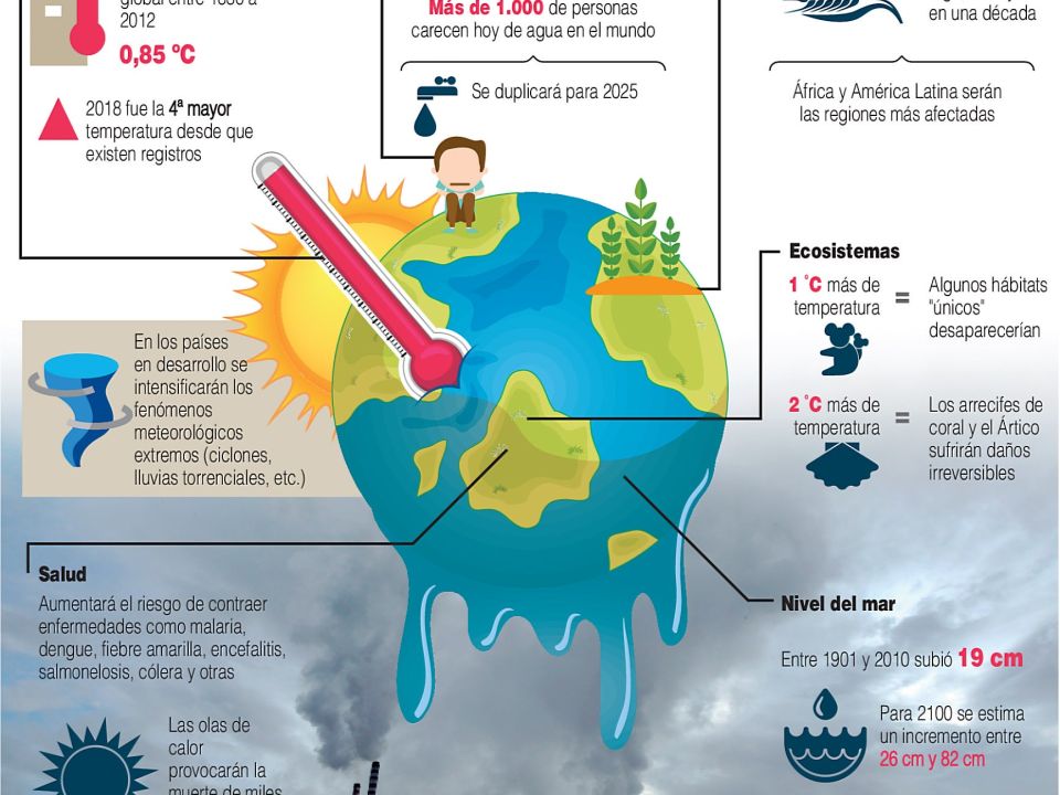 Infografía. Crisis Climática