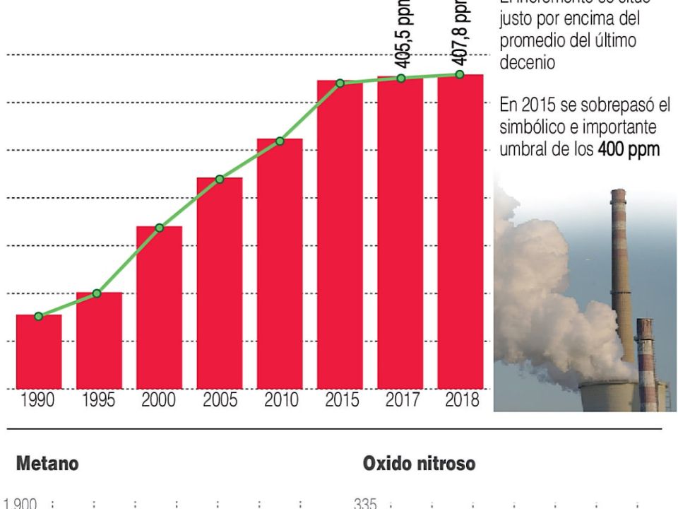 Infografía. Record de CO2