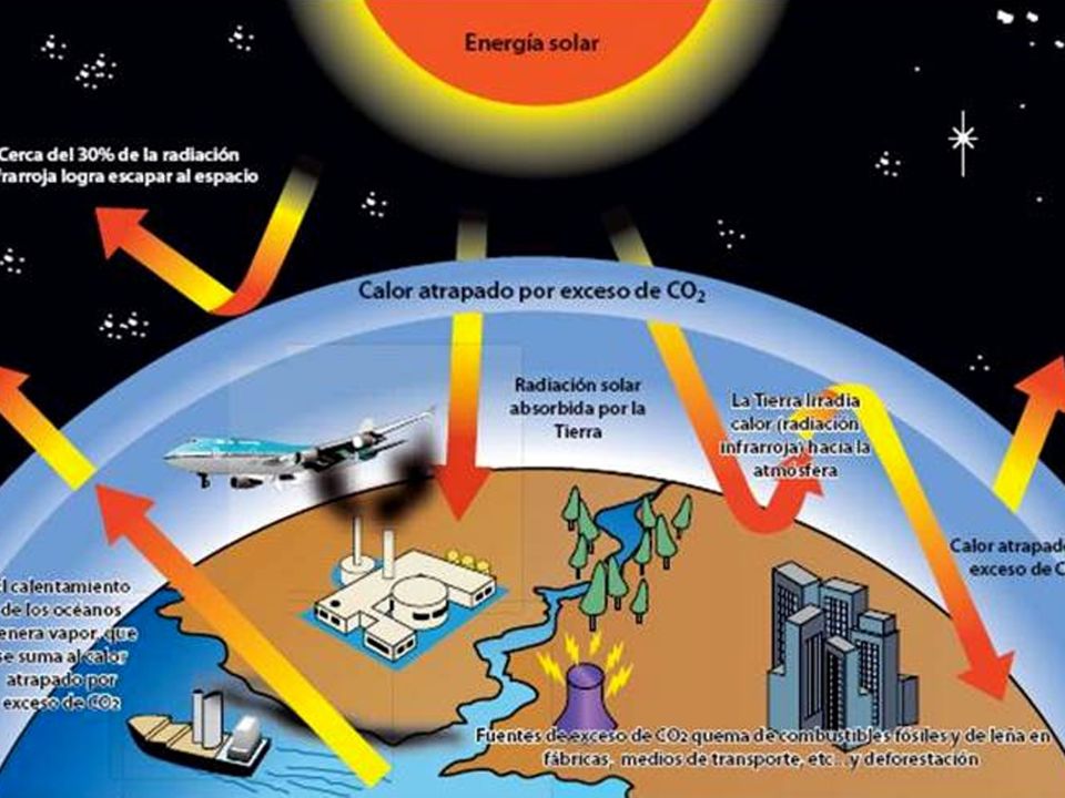 Infografía cambio climáticos