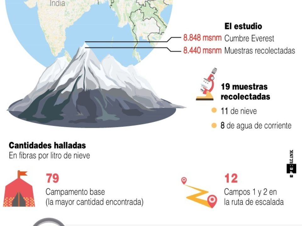Infografía micropláticos en el Everest