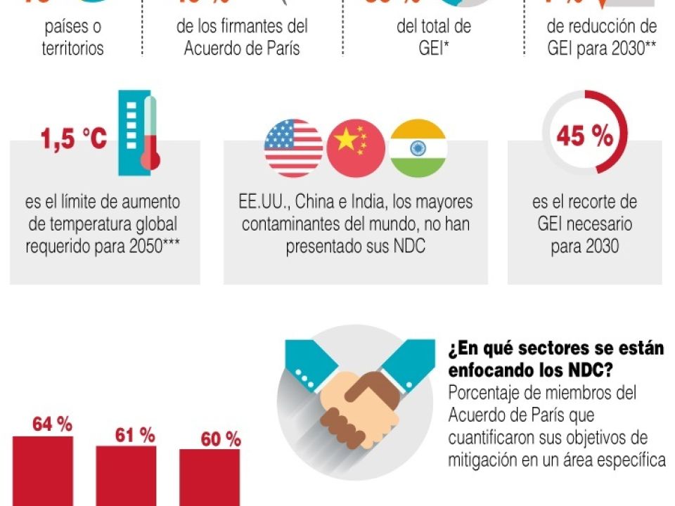 Infografía Ambición Climática