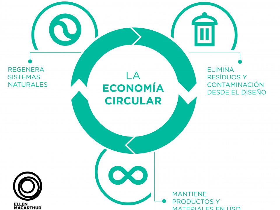 Economía Circular