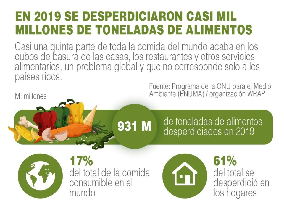 Infografía Desperdicio de alimentos
