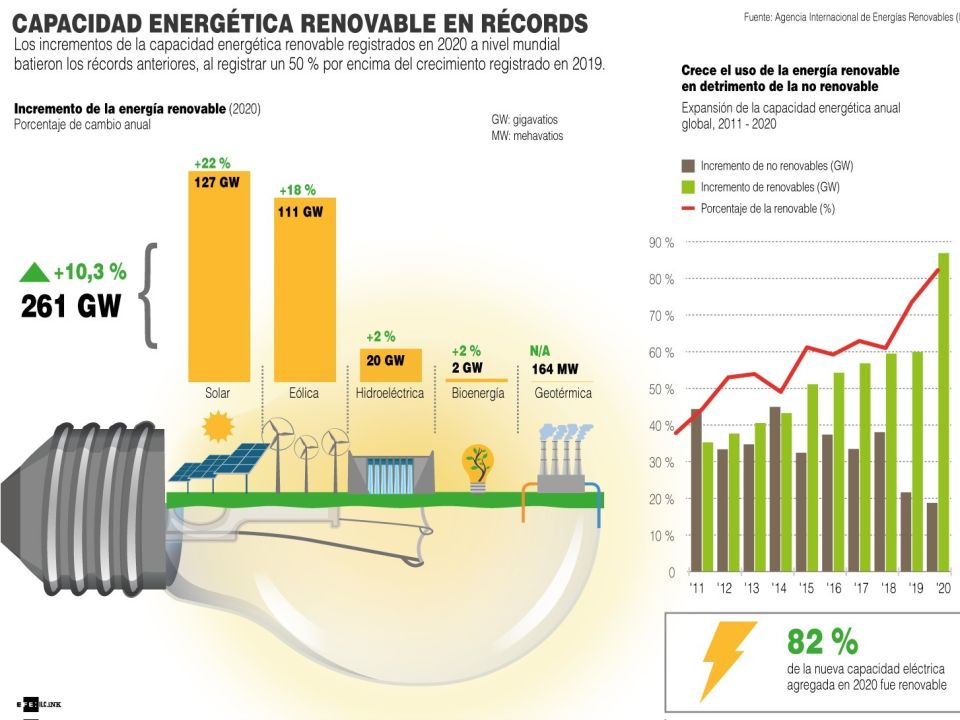 Infografía. Renovables