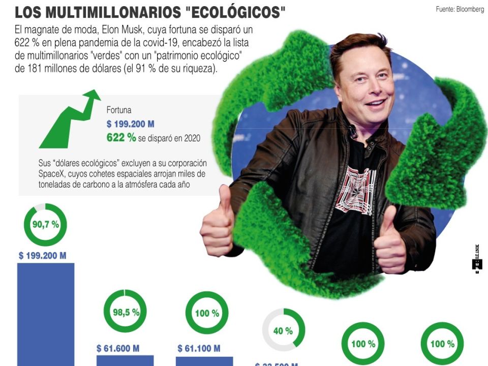 Infografía multimillonario verdes