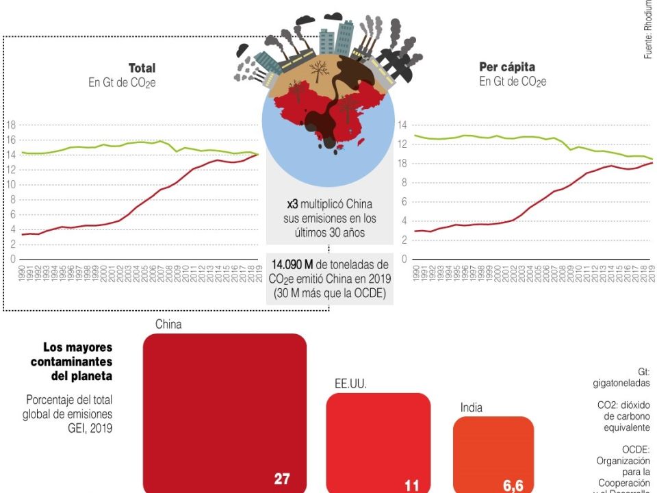 Infografía Contaminación en China