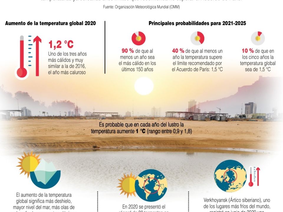 Infografía. Temperaturas globales