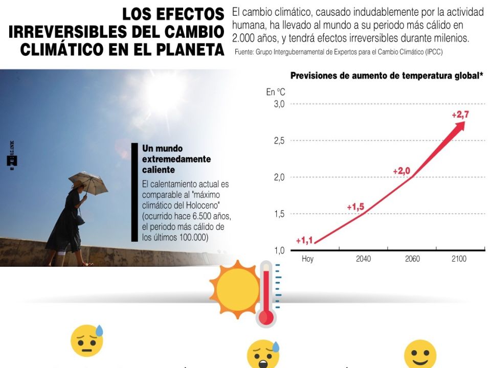 Infografía. Cambio Climático