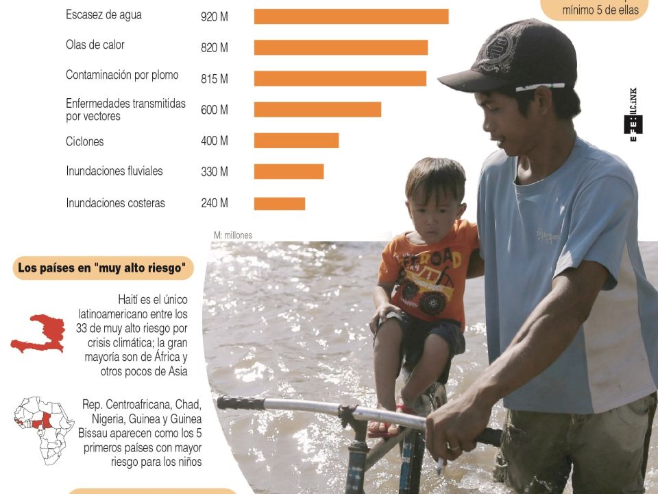 Infografía. Niños y Cambio climático
