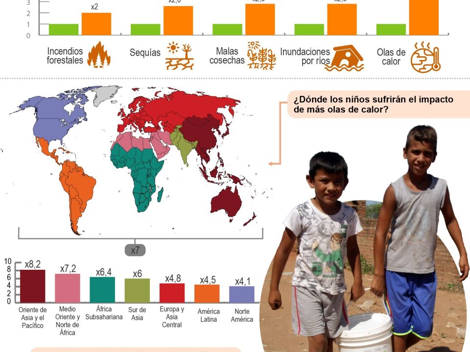 Infografía niños y cambio climático