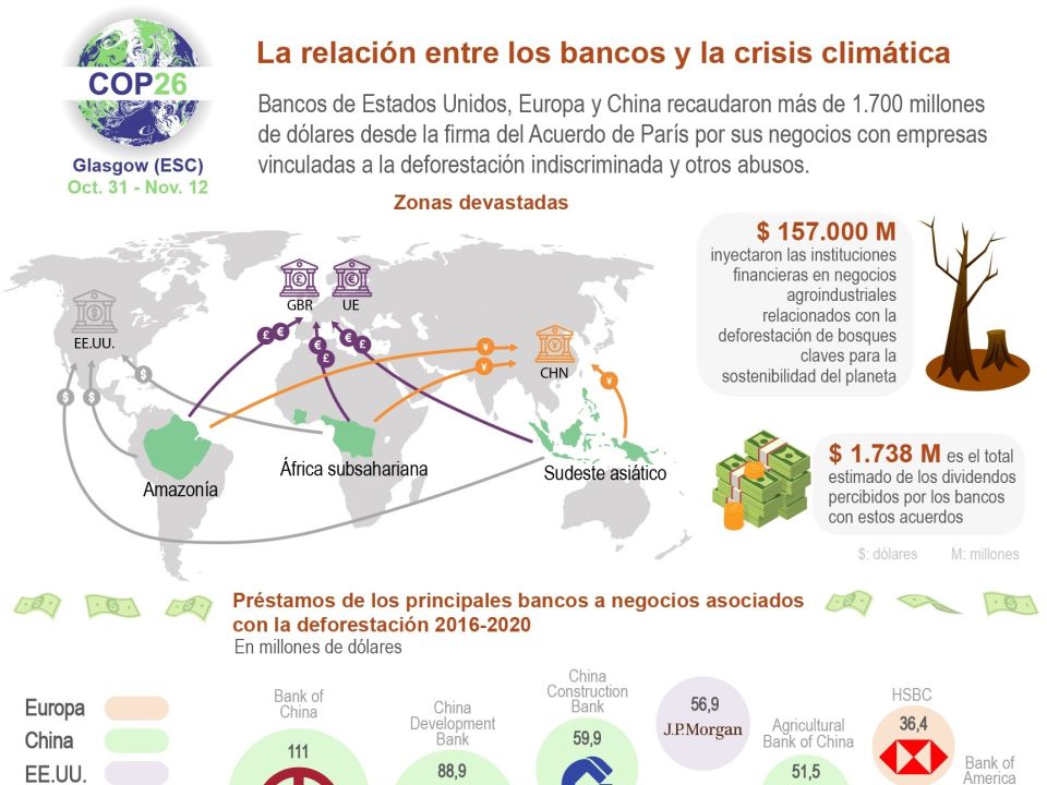 Infografía COP26: la relación entre los bancos y la crisis climática