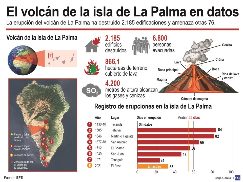 Infografía Volcán La Palma