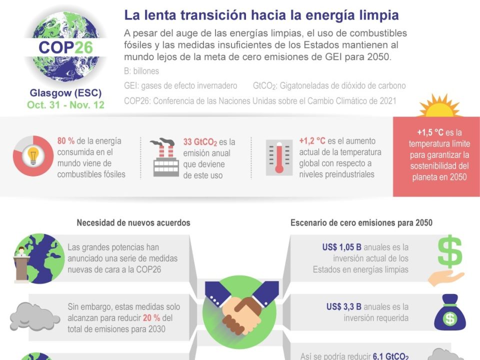 Infografía COP26