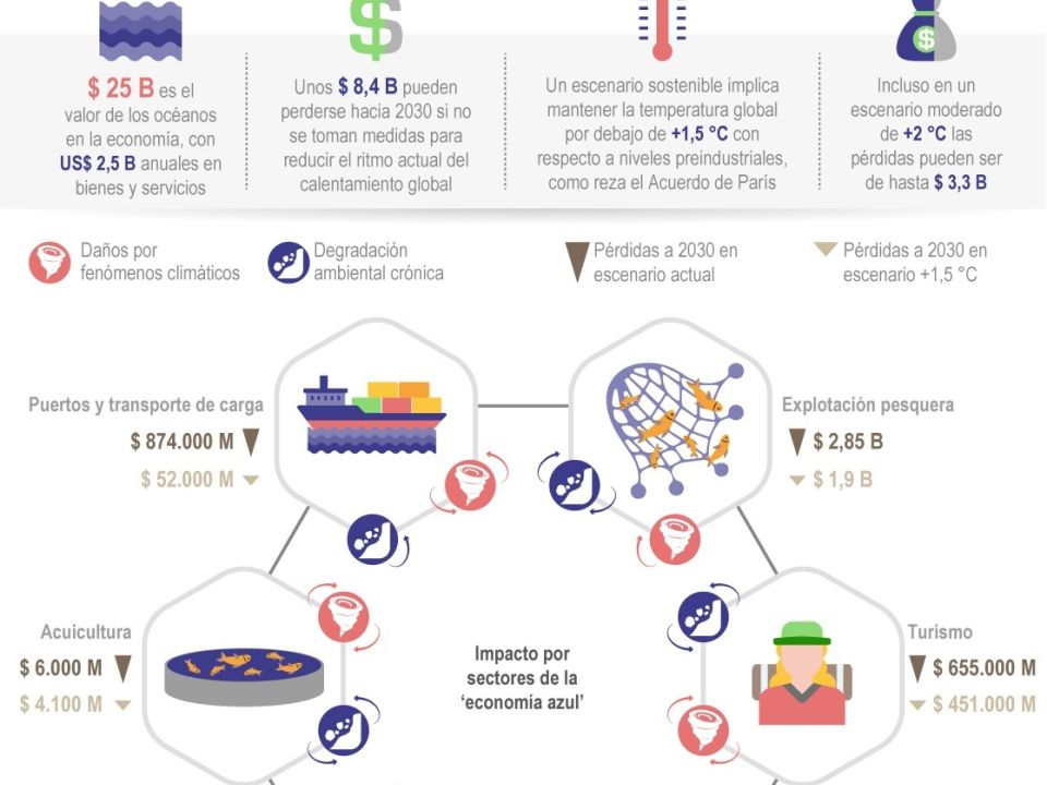 Infografía COP26  costos del decaimiento de los océanos