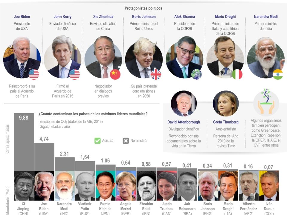 Infografía COP26: ¿quién es quién