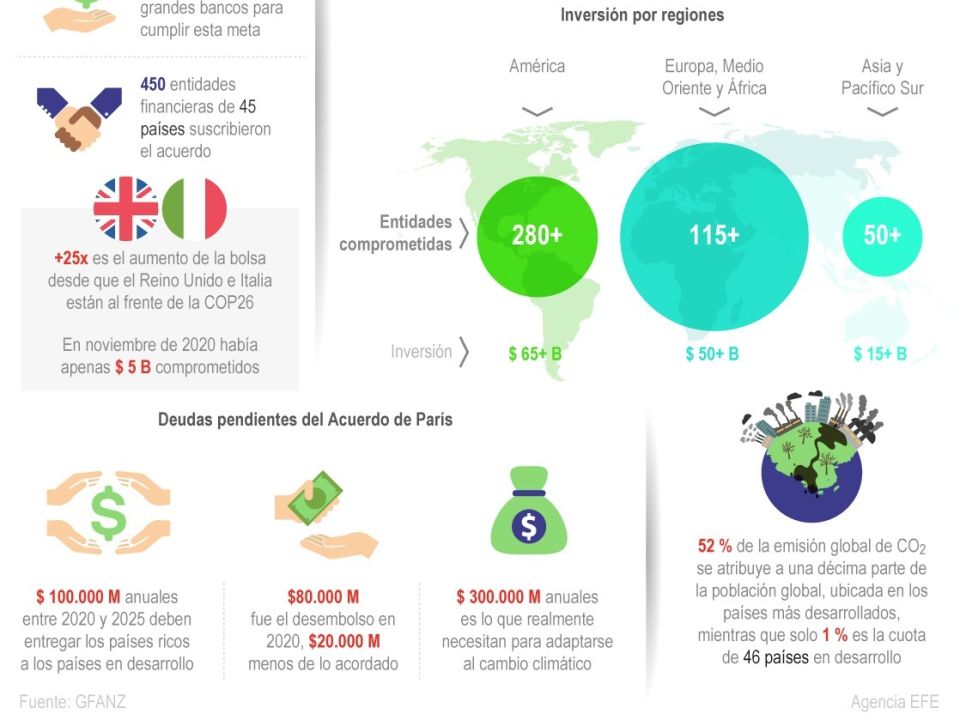 Infografía COP26. Financiación