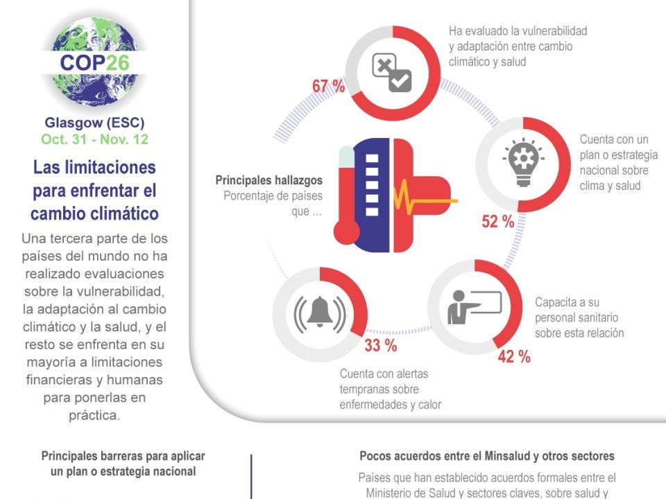 Infografía COP26 limitaciones cambio climático