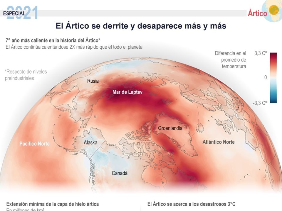 Infografìa Ártico