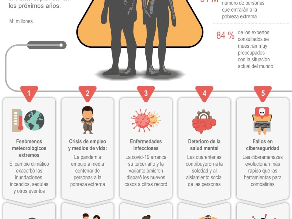 Infografía riesgos de la humanidad