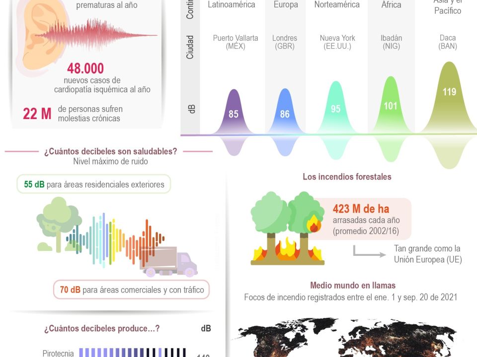 Infografía Ruido y fuego