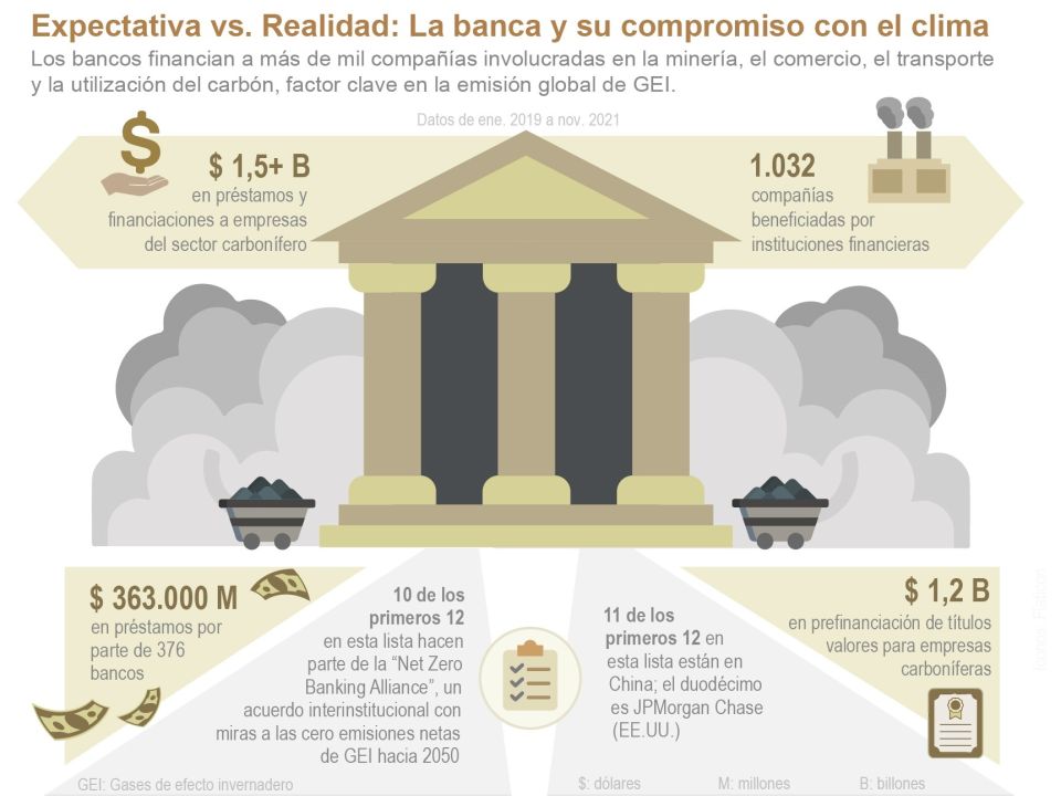 Infografía Bancos y clima