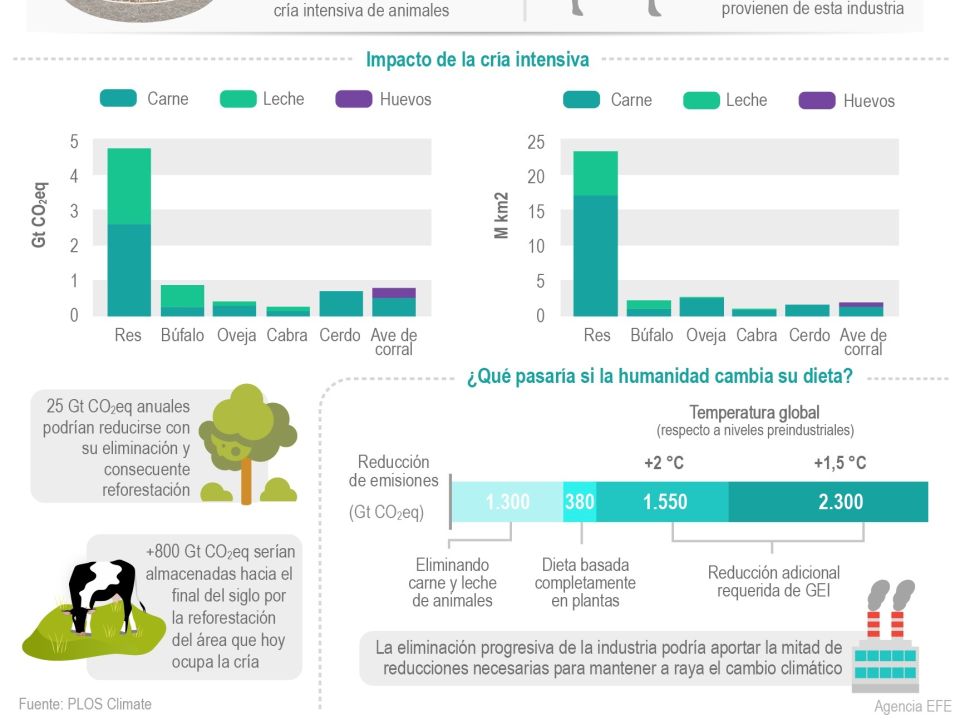 Infografía Emisiones de ganadería