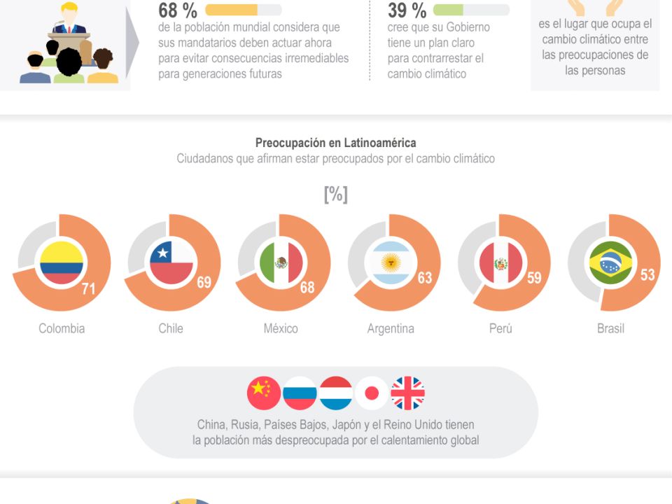 Infografía Cambio Climático